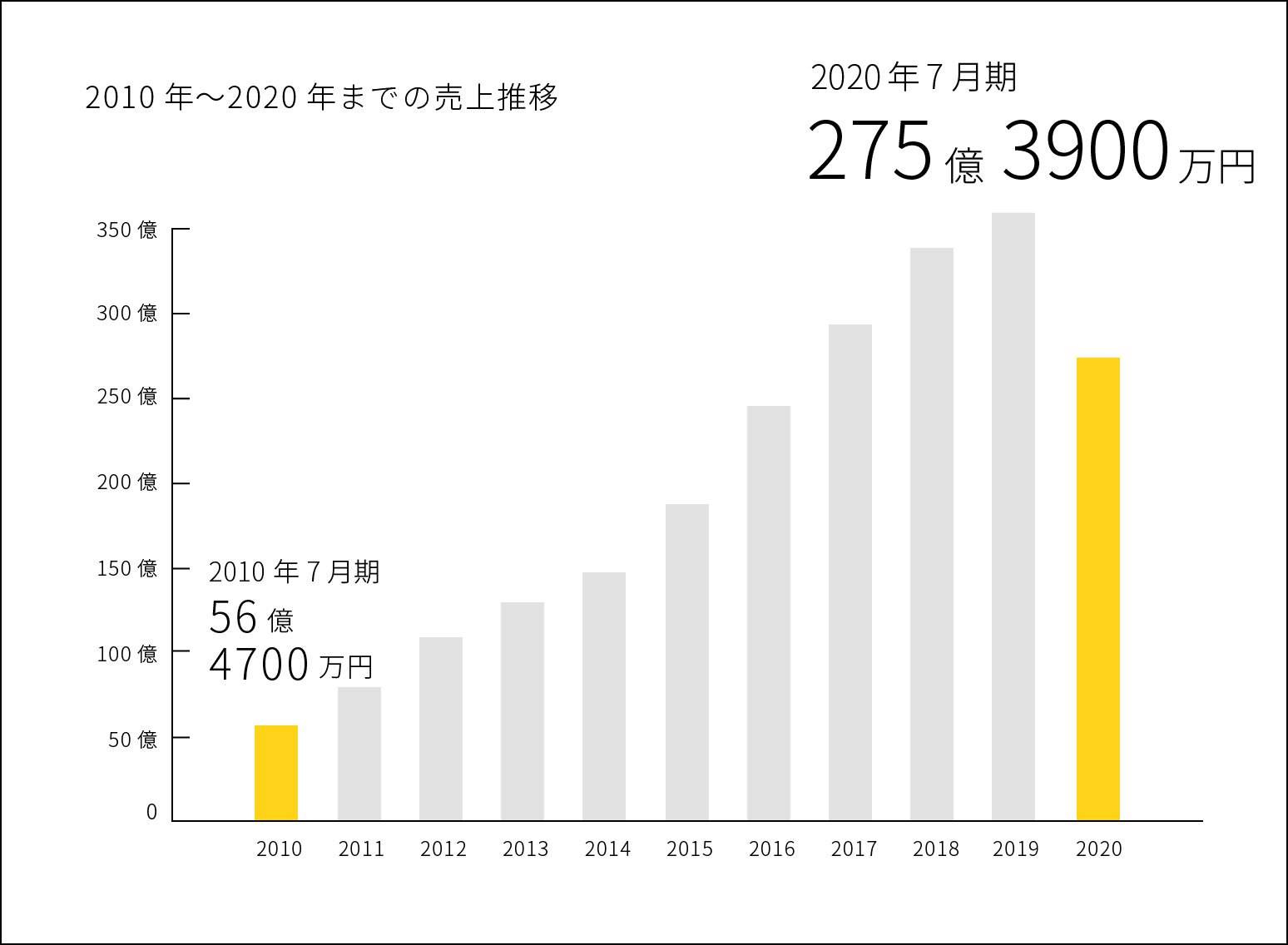 鳥貴族の成長性